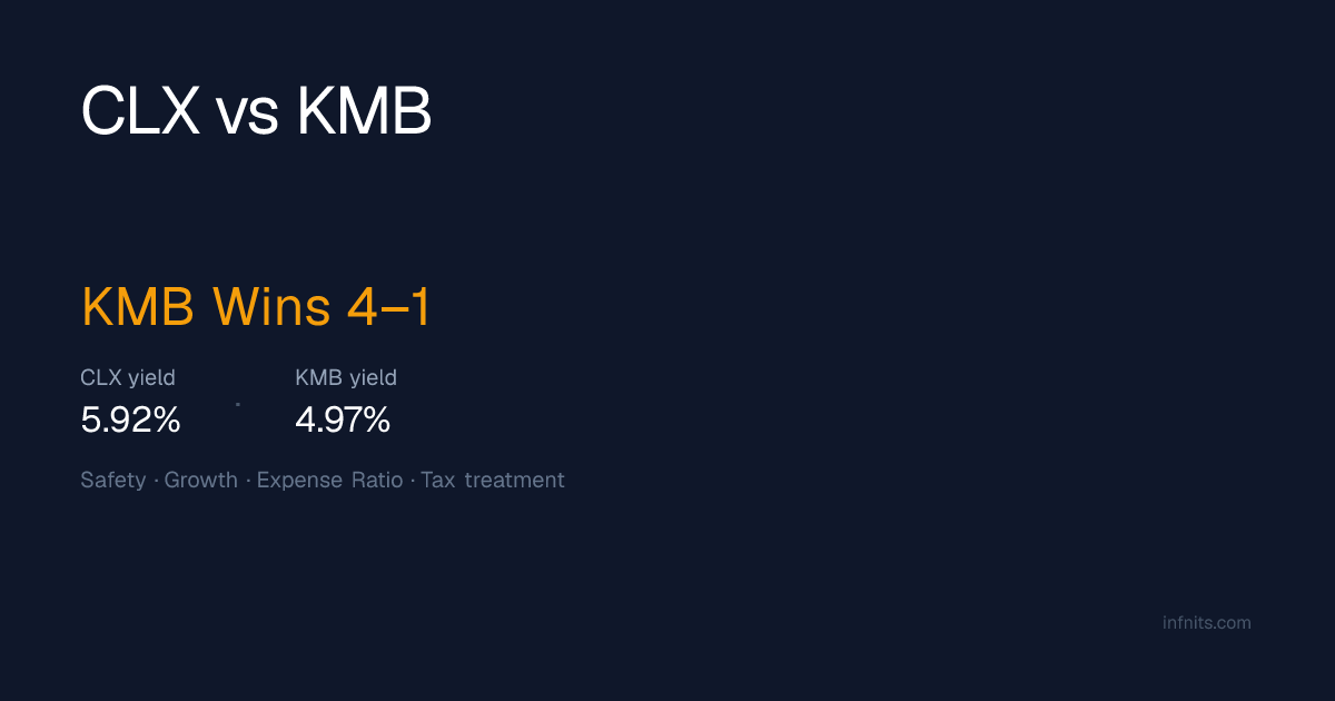 CLX vs KMB: KMB Wins 4–1 (5.99% vs 4.97%) (2026) | Infnits